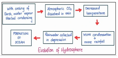 Evolution of Hydrosphere