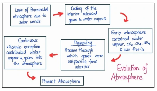 Evolution of Atmosphere 