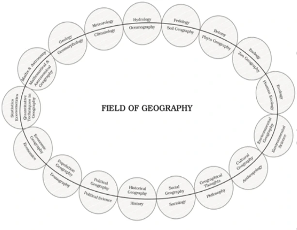 Field of Geography