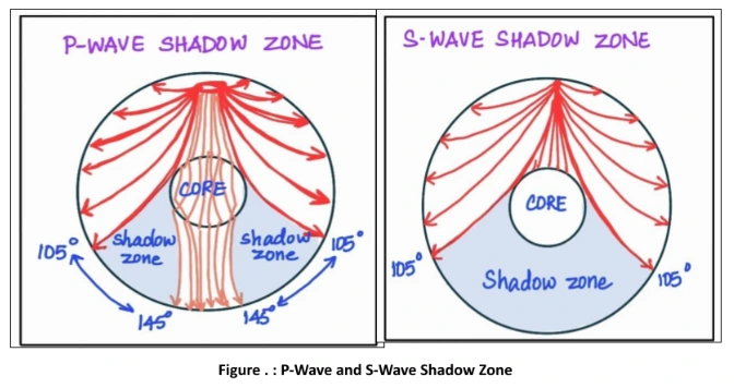 P-wave and S-wave Shadow zone