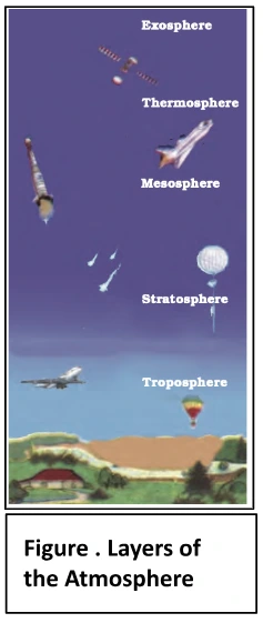 Layers of the Atmosphere