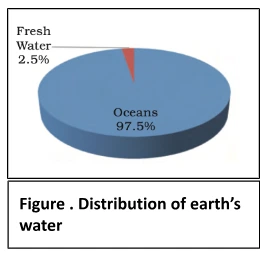 Distribution of earth's water