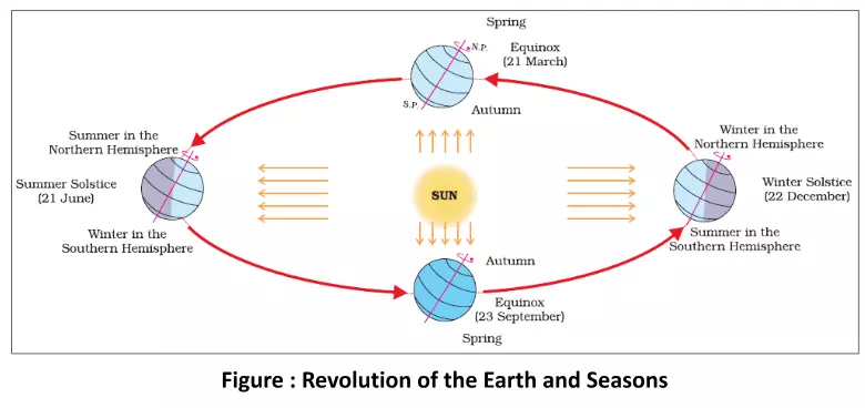 Revolution of the earth and season