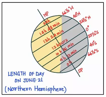Length of day on the june 21 (Northern Hemisphere)