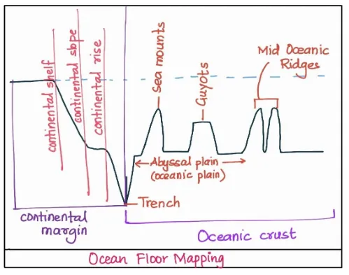 Ocean Floor Mapping