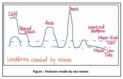 Feature made by sea waves