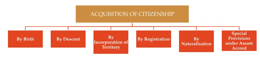 CITIZENSHIP ACT 1955 : Acquisition And Loss Of Citizenship - PWOnlyIAS