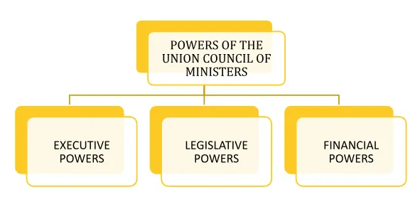 Powers of union Council of Ministers