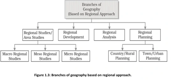 Branches of Geography (Based on Regional Approach)