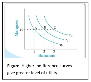 higher indifference curve