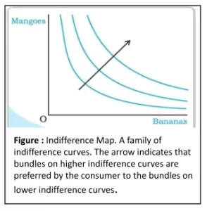 Indifference Map. A family of indifference curves. The arrow indicates that bundles on higher indifference curves are preferred by the consumer to the bundles on lower indifference curves.
