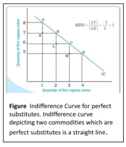 Figure Indifference Curve for perfect substitutes. Indifference curve depicting two commodities which are perfect substitutes is a straight line.