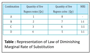 Representation of Law of Diminishing Marginal Rate of Substitution