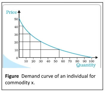 Derivation of Demand Curve in the Case of a Single Commodity