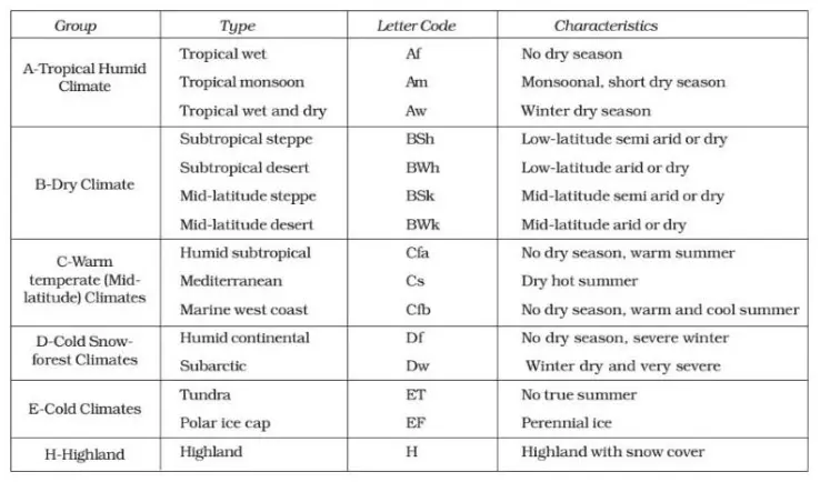 Sub-division of Koeppen's climate classification