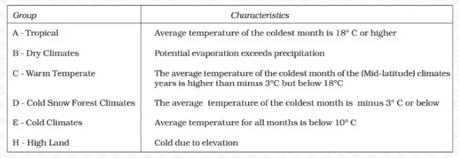  Climatic Groups According to Koeppen