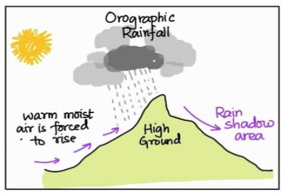 Orographic Rain (Relief Rain)