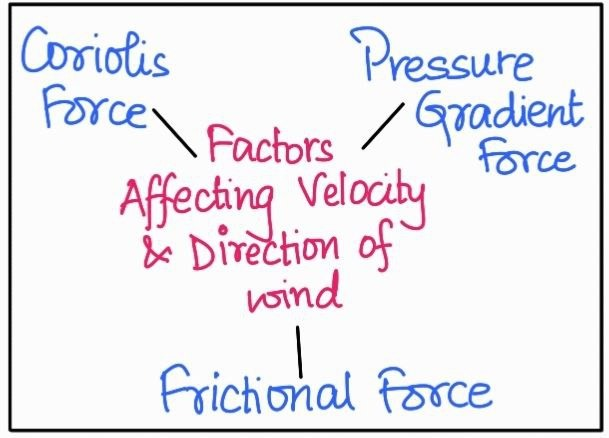 Forces Affecting the Velocity and Direction of Wind