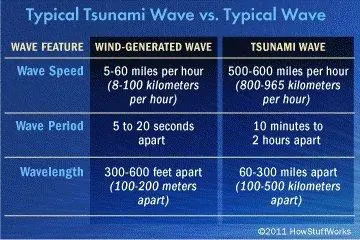 Normal waves vs Tsunami waves