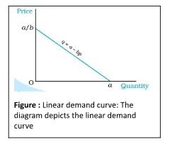  linear demand curve