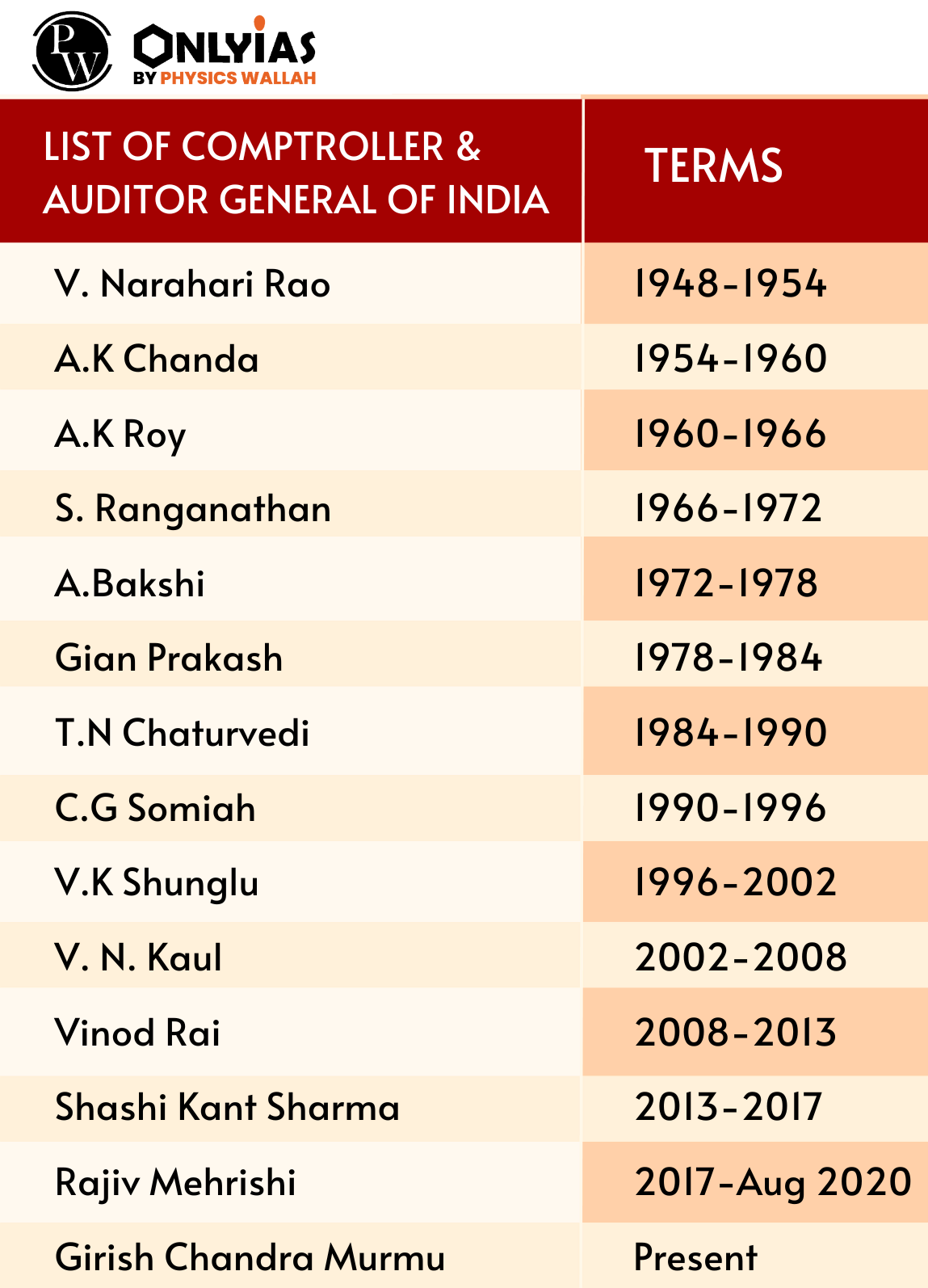 list of comptroller auditor general of india 1 655cabe5c80d0