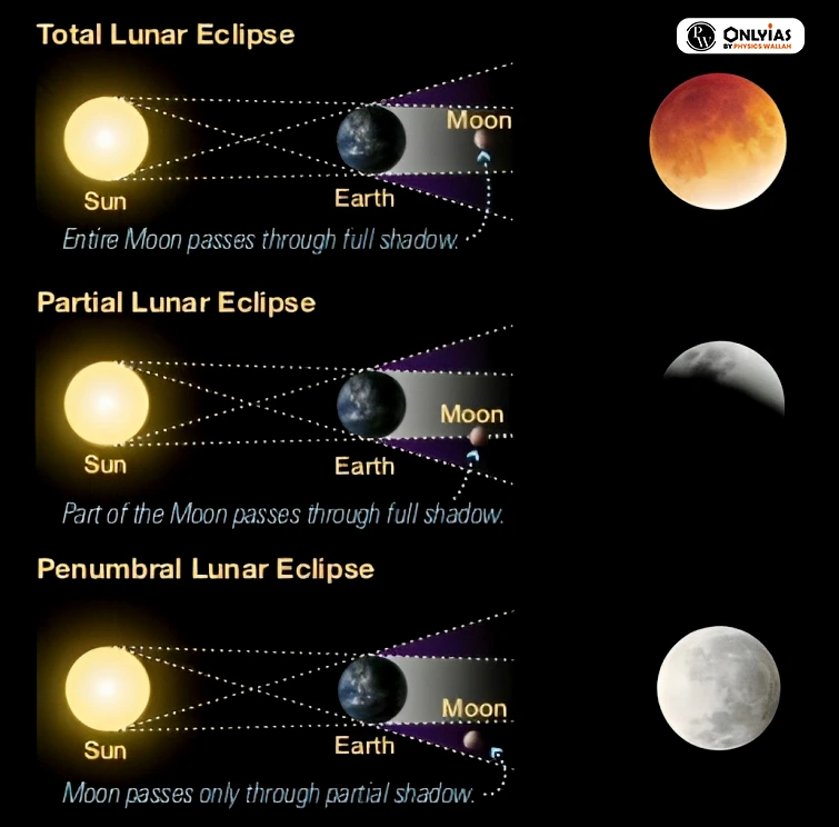 Total Lunar Eclipses
