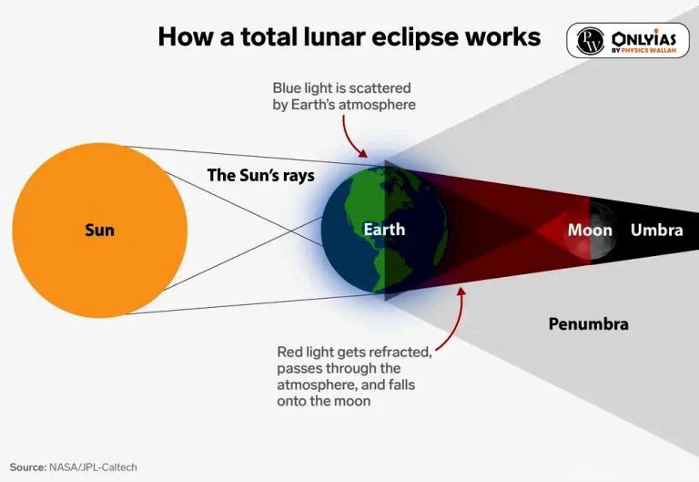 How total Lunar Eclipses a works 