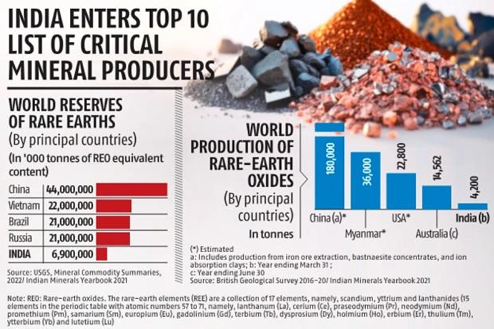 INDIA ENTERS TOP 10 LIST OF CRITICAL MINERAL PRODUCERS