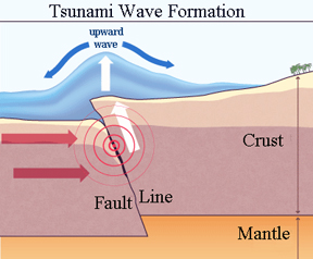 Tsunami Wave Formation