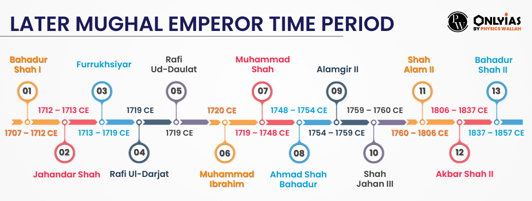 LATER MUGHAL EMPEROR TIME PERIOD