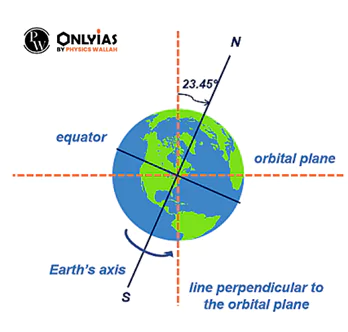 rotation of earth