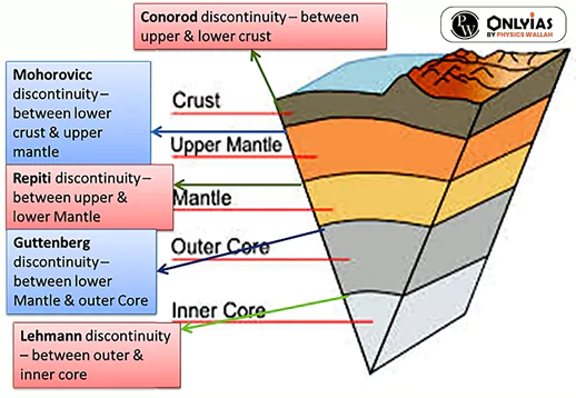 Interior Of The Earth From Crust To Core Pwonlyias