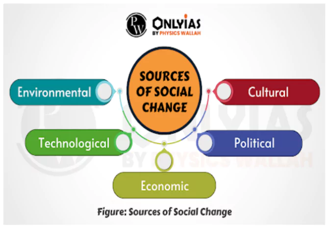 Social Change in India 