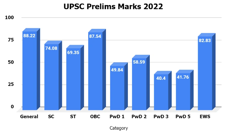 upsc-prelims-cut-off 