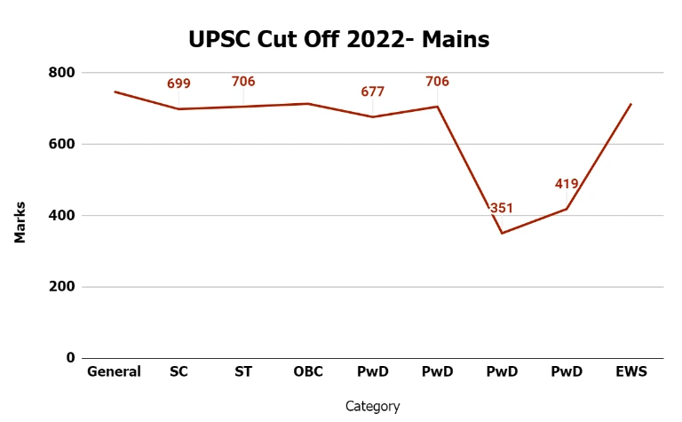 upsc prelims cut off 