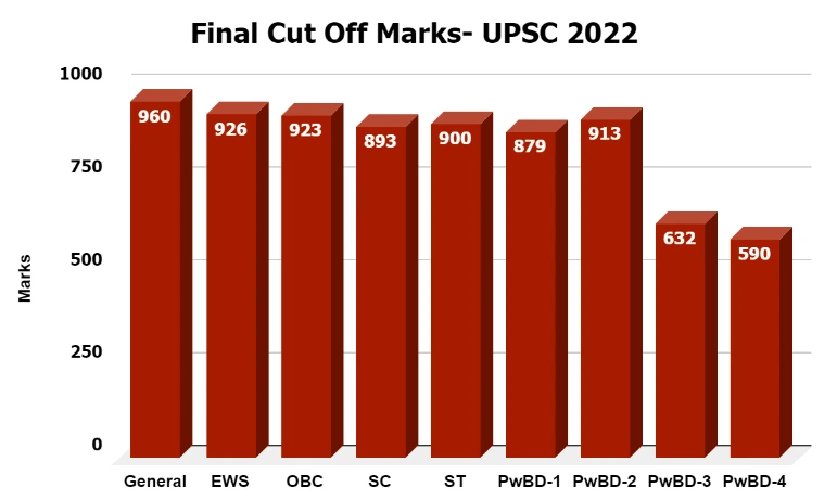upsc prelims cut off 