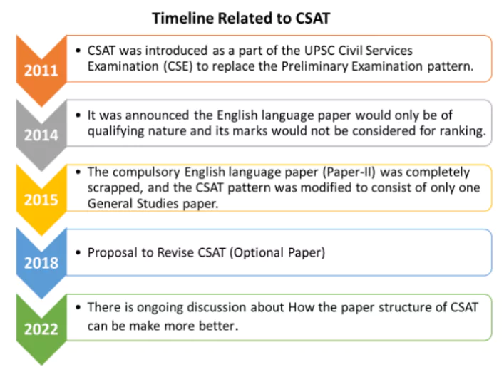 CSAT exam