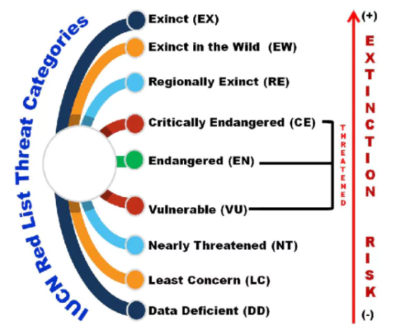 IUCN Red List 