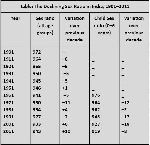 The Declining Sex Ratio in India, 1901–2011