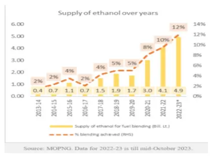 supply of ethanol over years