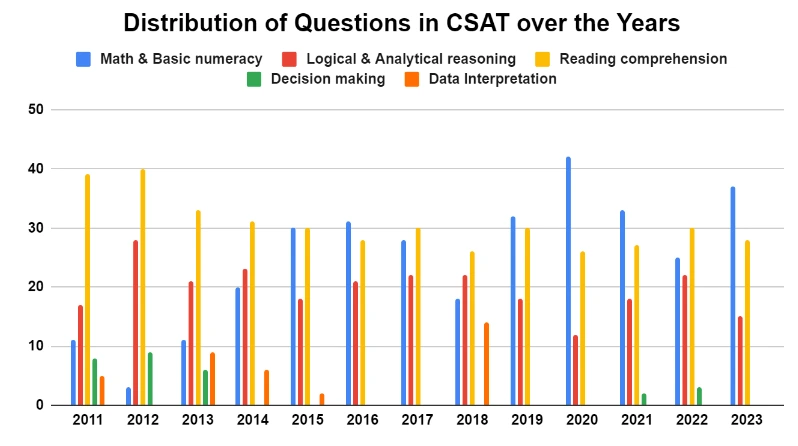 CSAT Previous Year Question Paper