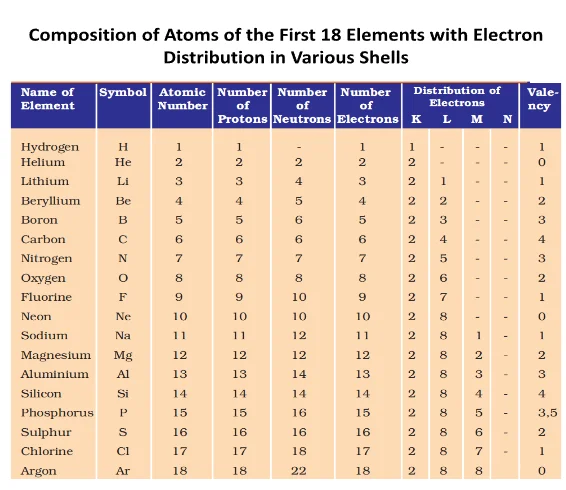 Composition of Atoms