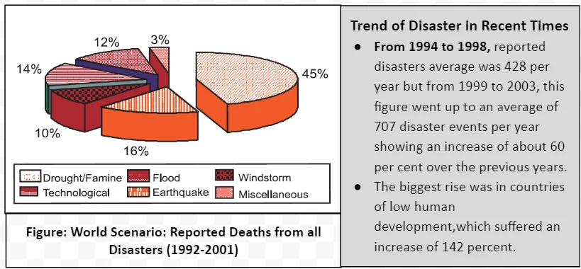 Reported Deaths from all Disasters (1992-2001)
