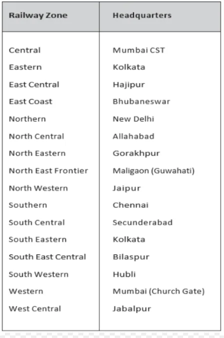  Indian Railways- Zones and Headquarters