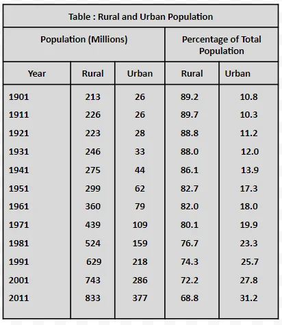 Rural and Urban Population