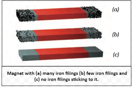 Magnetic and Non-Magnetic Materials