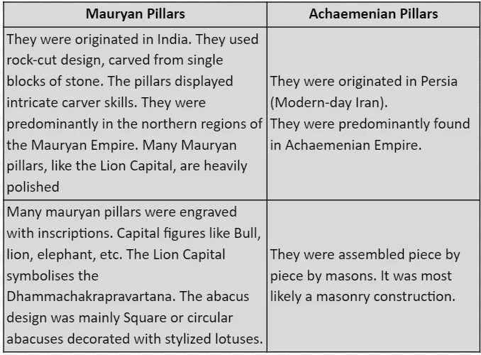 Mauryan and Achamenian pillars