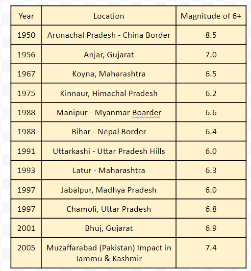 List of Significant Earthquakes in India