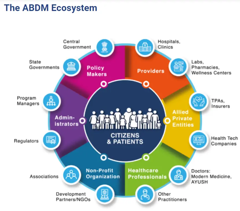 The ABDM Ecosystem