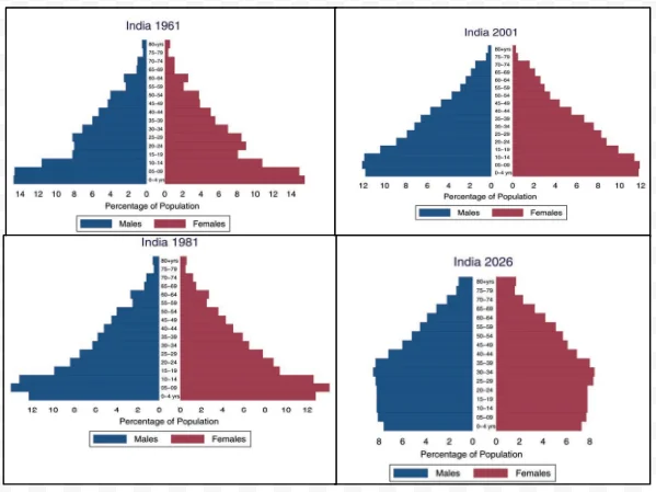 Age Group Pyramids, 1961, 1981, 2001 and 2026